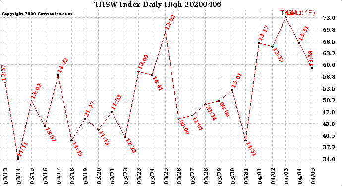Milwaukee Weather THSW Index<br>Daily High