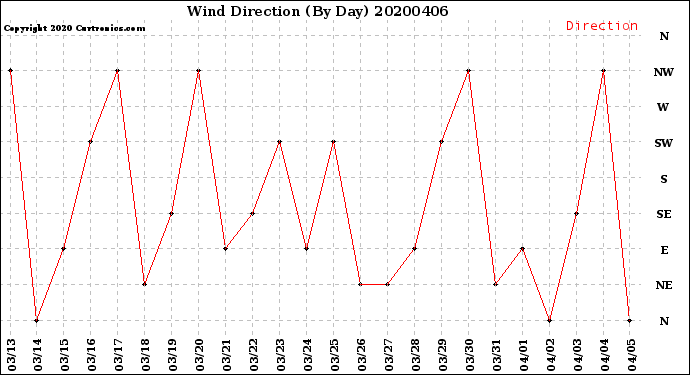 Milwaukee Weather Wind Direction<br>(By Day)