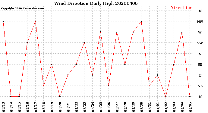 Milwaukee Weather Wind Direction<br>Daily High