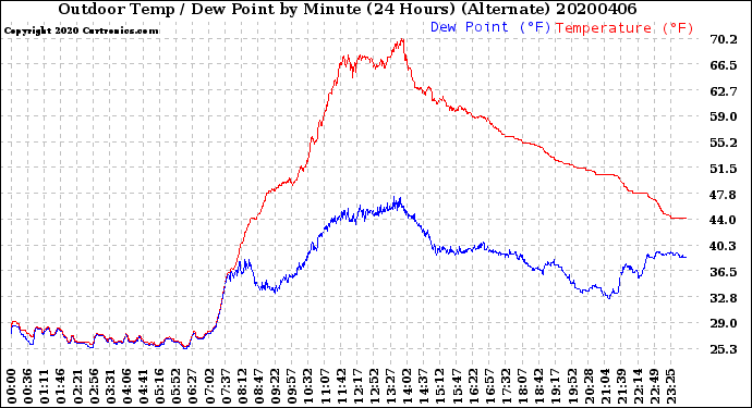 Milwaukee Weather Outdoor Temp / Dew Point<br>by Minute<br>(24 Hours) (Alternate)