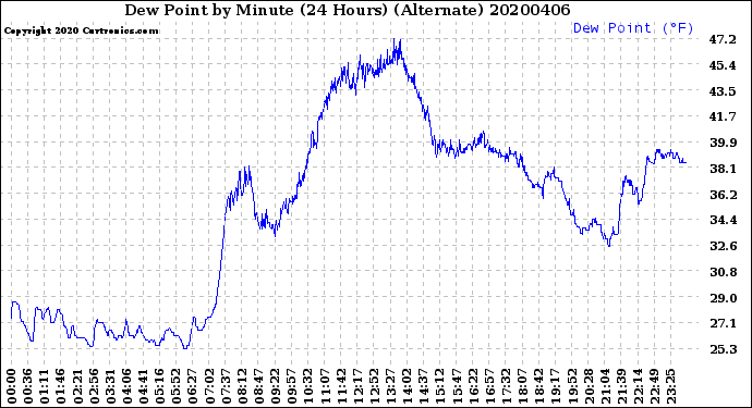 Milwaukee Weather Dew Point<br>by Minute<br>(24 Hours) (Alternate)