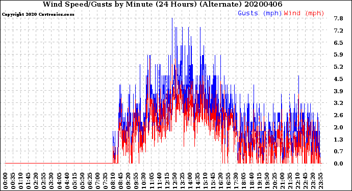 Milwaukee Weather Wind Speed/Gusts<br>by Minute<br>(24 Hours) (Alternate)