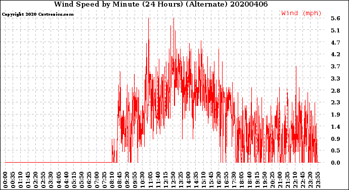 Milwaukee Weather Wind Speed<br>by Minute<br>(24 Hours) (Alternate)