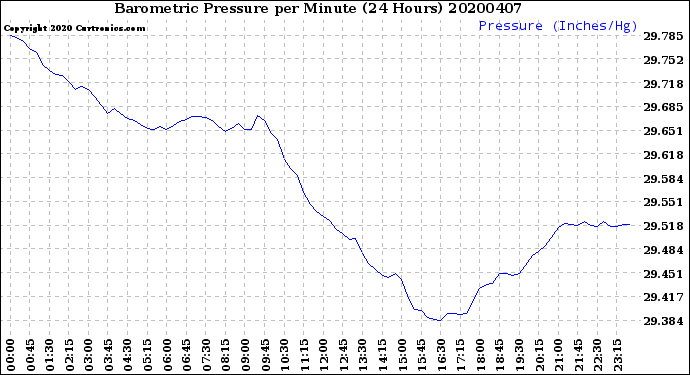 Milwaukee Weather Barometric Pressure<br>per Minute<br>(24 Hours)