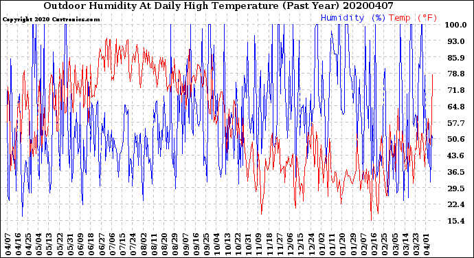 Milwaukee Weather Outdoor Humidity<br>At Daily High<br>Temperature<br>(Past Year)