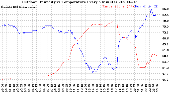 Milwaukee Weather Outdoor Humidity<br>vs Temperature<br>Every 5 Minutes