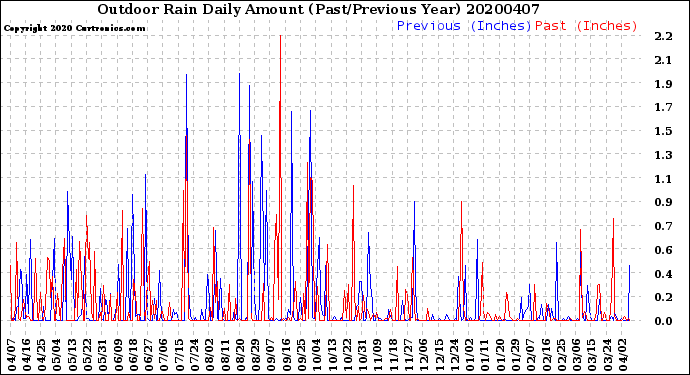 Milwaukee Weather Outdoor Rain<br>Daily Amount<br>(Past/Previous Year)