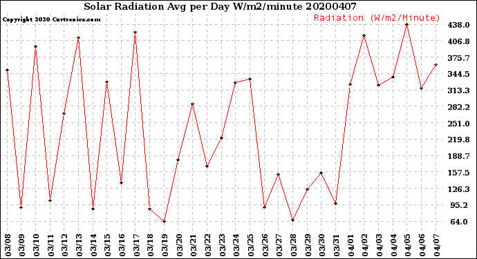 Milwaukee Weather Solar Radiation<br>Avg per Day W/m2/minute