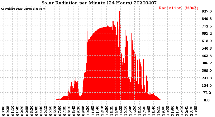 Milwaukee Weather Solar Radiation<br>per Minute<br>(24 Hours)