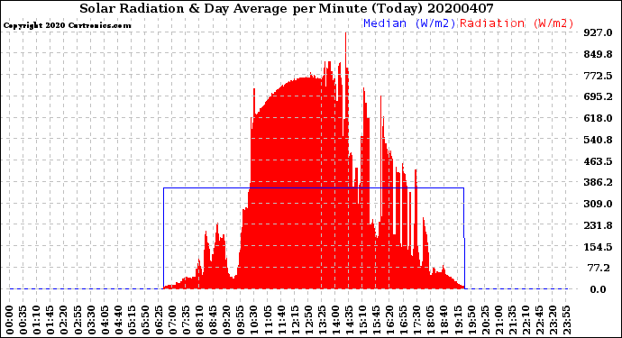 Milwaukee Weather Solar Radiation<br>& Day Average<br>per Minute<br>(Today)