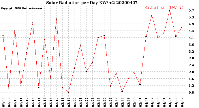 Milwaukee Weather Solar Radiation<br>per Day KW/m2