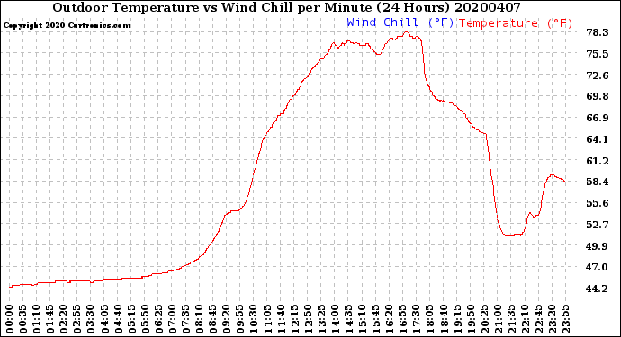 Milwaukee Weather Outdoor Temperature<br>vs Wind Chill<br>per Minute<br>(24 Hours)