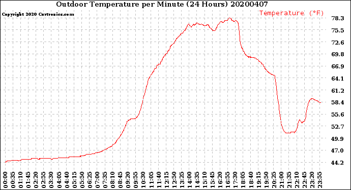 Milwaukee Weather Outdoor Temperature<br>per Minute<br>(24 Hours)