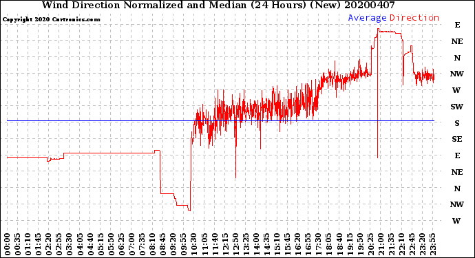 Milwaukee Weather Wind Direction<br>Normalized and Median<br>(24 Hours) (New)