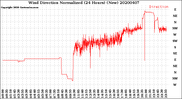 Milwaukee Weather Wind Direction<br>Normalized<br>(24 Hours) (New)