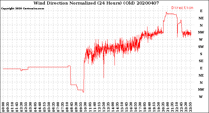 Milwaukee Weather Wind Direction<br>Normalized<br>(24 Hours) (Old)