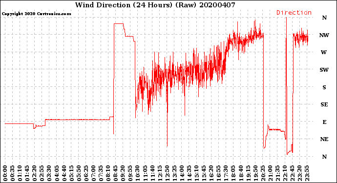 Milwaukee Weather Wind Direction<br>(24 Hours) (Raw)