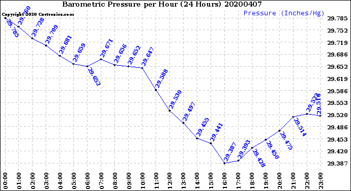 Milwaukee Weather Barometric Pressure<br>per Hour<br>(24 Hours)