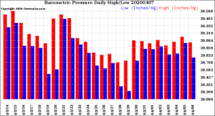 Milwaukee Weather Barometric Pressure<br>Daily High/Low