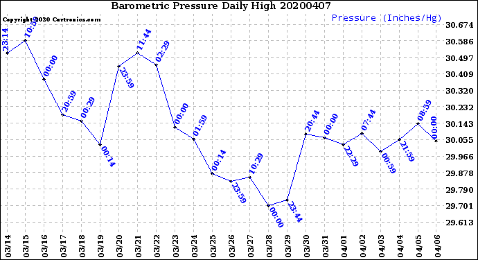 Milwaukee Weather Barometric Pressure<br>Daily High