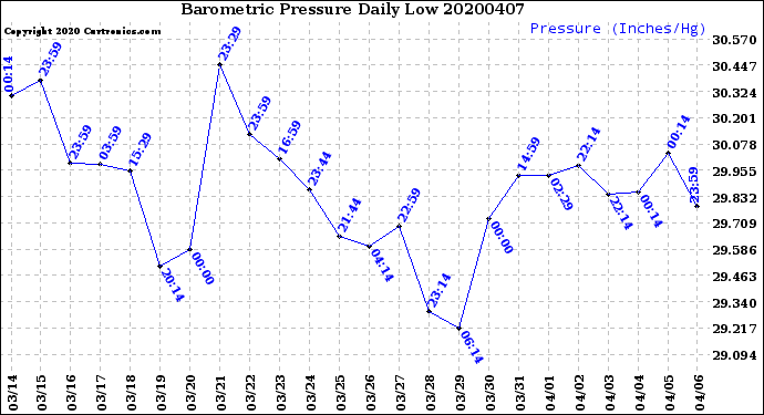 Milwaukee Weather Barometric Pressure<br>Daily Low