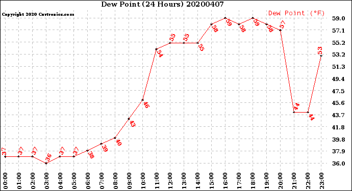 Milwaukee Weather Dew Point<br>(24 Hours)
