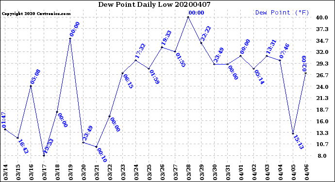 Milwaukee Weather Dew Point<br>Daily Low