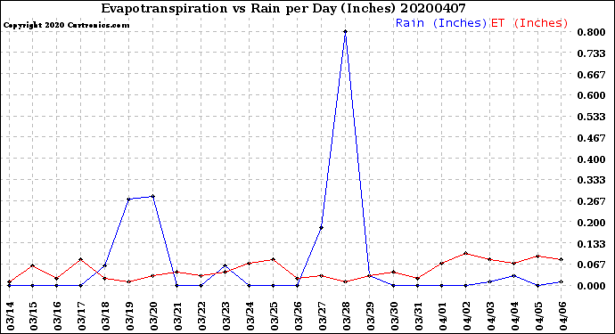 Milwaukee Weather Evapotranspiration<br>vs Rain per Day<br>(Inches)