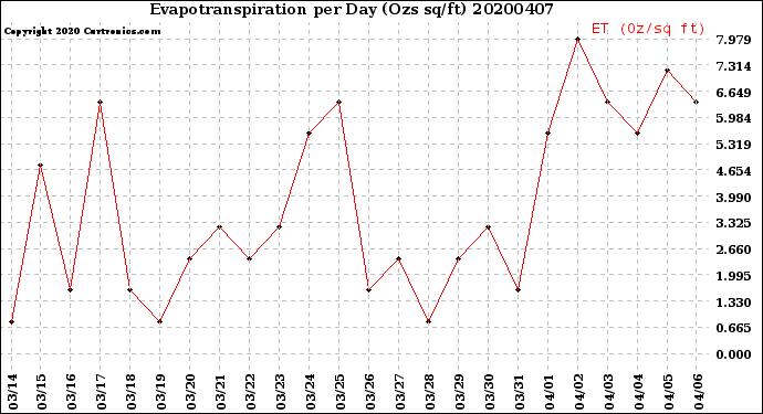 Milwaukee Weather Evapotranspiration<br>per Day (Ozs sq/ft)