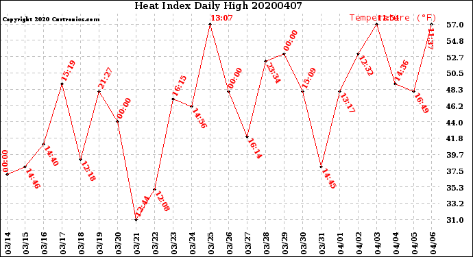 Milwaukee Weather Heat Index<br>Daily High