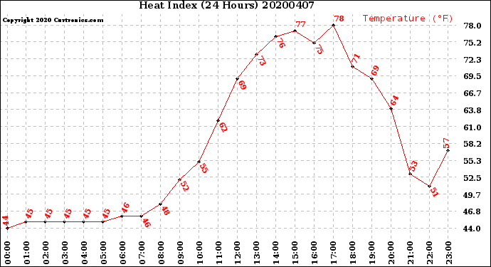Milwaukee Weather Heat Index<br>(24 Hours)