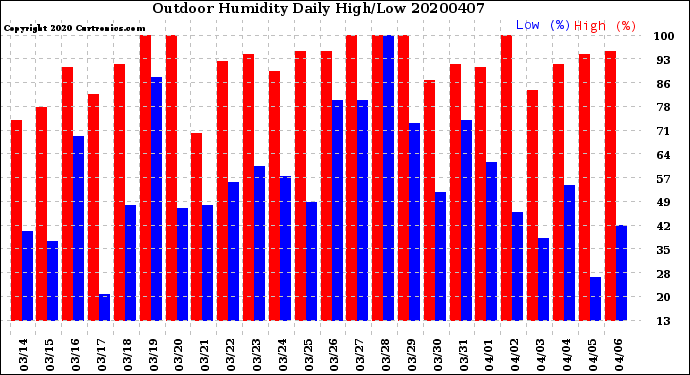 Milwaukee Weather Outdoor Humidity<br>Daily High/Low