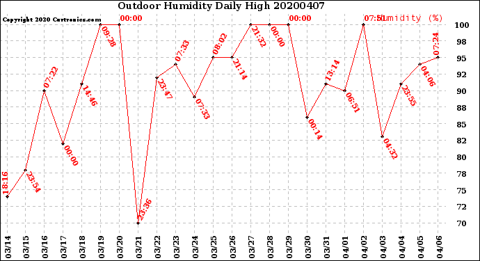 Milwaukee Weather Outdoor Humidity<br>Daily High