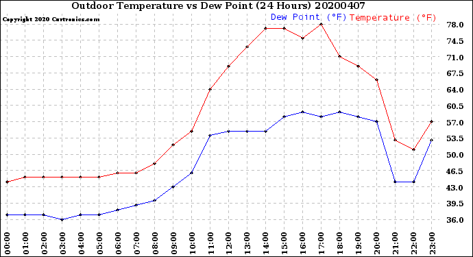 Milwaukee Weather Outdoor Temperature<br>vs Dew Point<br>(24 Hours)