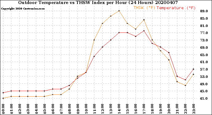 Milwaukee Weather Outdoor Temperature<br>vs THSW Index<br>per Hour<br>(24 Hours)