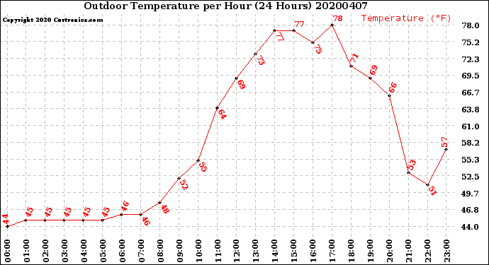 Milwaukee Weather Outdoor Temperature<br>per Hour<br>(24 Hours)
