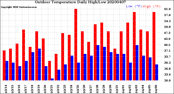 Milwaukee Weather Outdoor Temperature<br>Daily High/Low