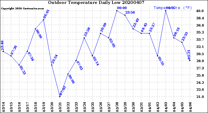 Milwaukee Weather Outdoor Temperature<br>Daily Low