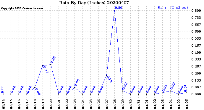 Milwaukee Weather Rain<br>By Day<br>(Inches)