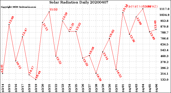 Milwaukee Weather Solar Radiation<br>Daily