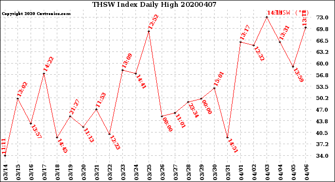 Milwaukee Weather THSW Index<br>Daily High
