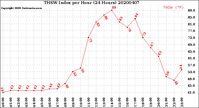Milwaukee Weather THSW Index<br>per Hour<br>(24 Hours)