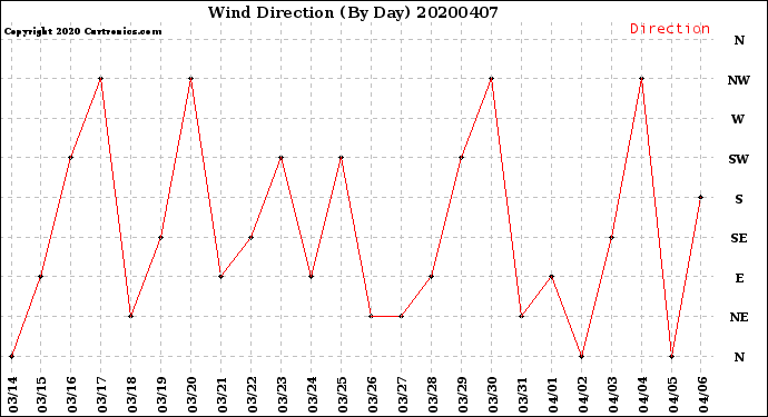 Milwaukee Weather Wind Direction<br>(By Day)