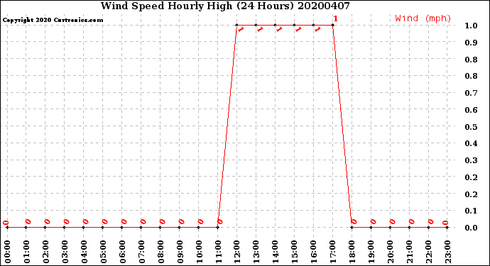 Milwaukee Weather Wind Speed<br>Hourly High<br>(24 Hours)