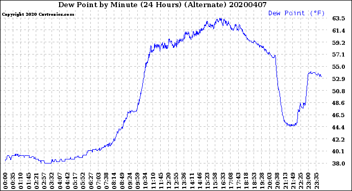 Milwaukee Weather Dew Point<br>by Minute<br>(24 Hours) (Alternate)