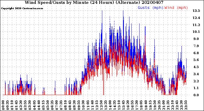 Milwaukee Weather Wind Speed/Gusts<br>by Minute<br>(24 Hours) (Alternate)