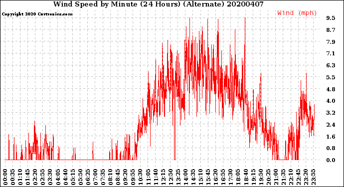 Milwaukee Weather Wind Speed<br>by Minute<br>(24 Hours) (Alternate)