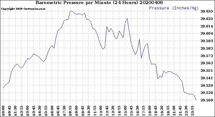 Milwaukee Weather Barometric Pressure<br>per Minute<br>(24 Hours)