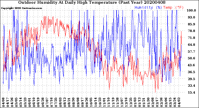 Milwaukee Weather Outdoor Humidity<br>At Daily High<br>Temperature<br>(Past Year)