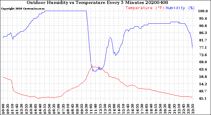 Milwaukee Weather Outdoor Humidity<br>vs Temperature<br>Every 5 Minutes